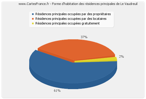 Forme d'habitation des résidences principales de Le Vaudreuil